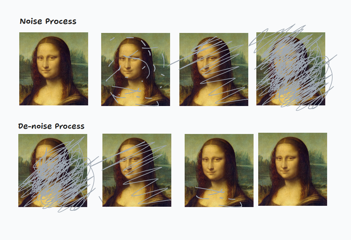Diffusion process: add noise to an image, then train a model to remove it
