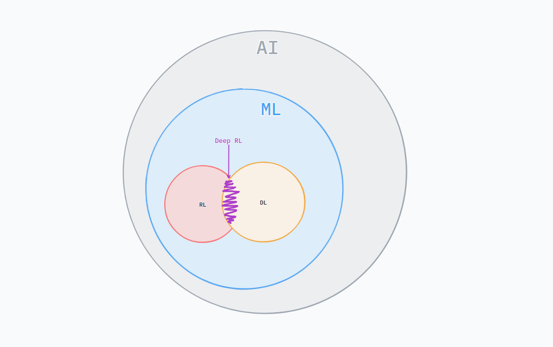 Three ways computers learn: machine learning, deep learning and reinforcement learning