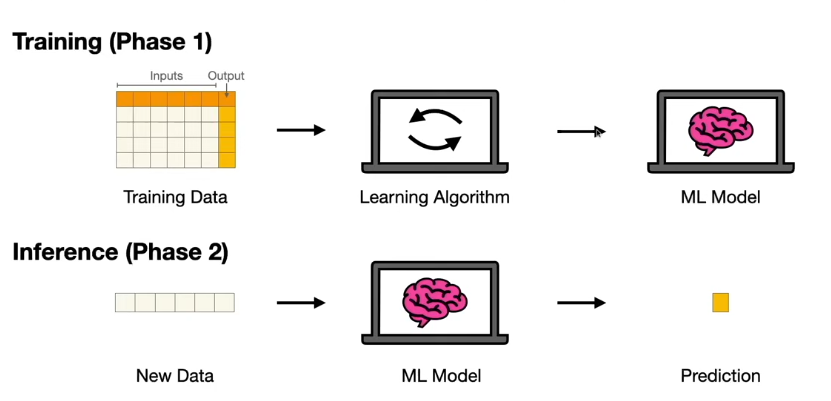 Machine learning learns tasks directly from data