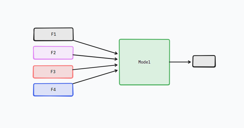 Data points as features of a model