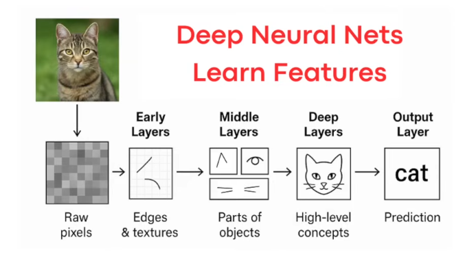 Deep learning: neural networks that learn optimal features