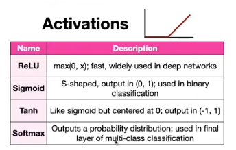 Activation functions