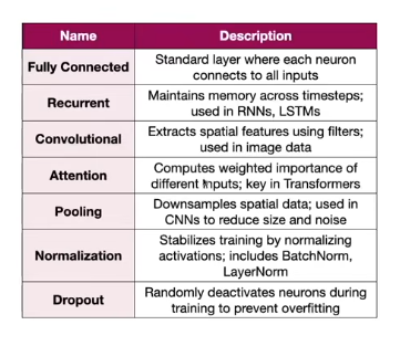 Types of layer structures
