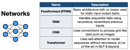 Types of neural networks