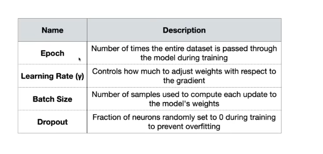 Hyperparameters that guide the training process