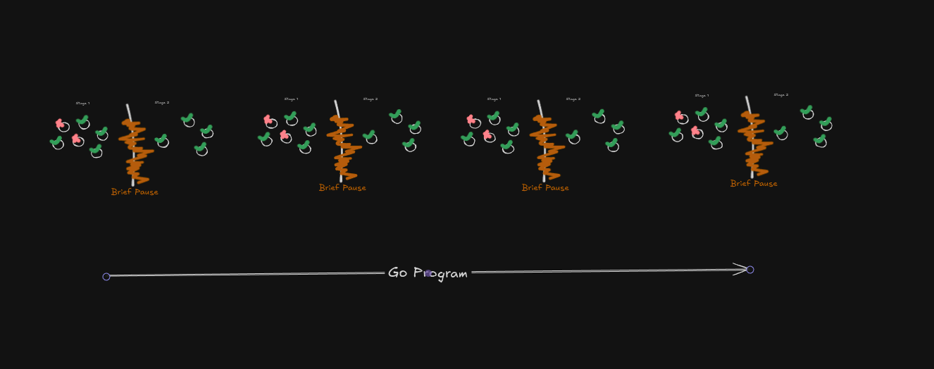 One garbage collection cycle running alongside the application
