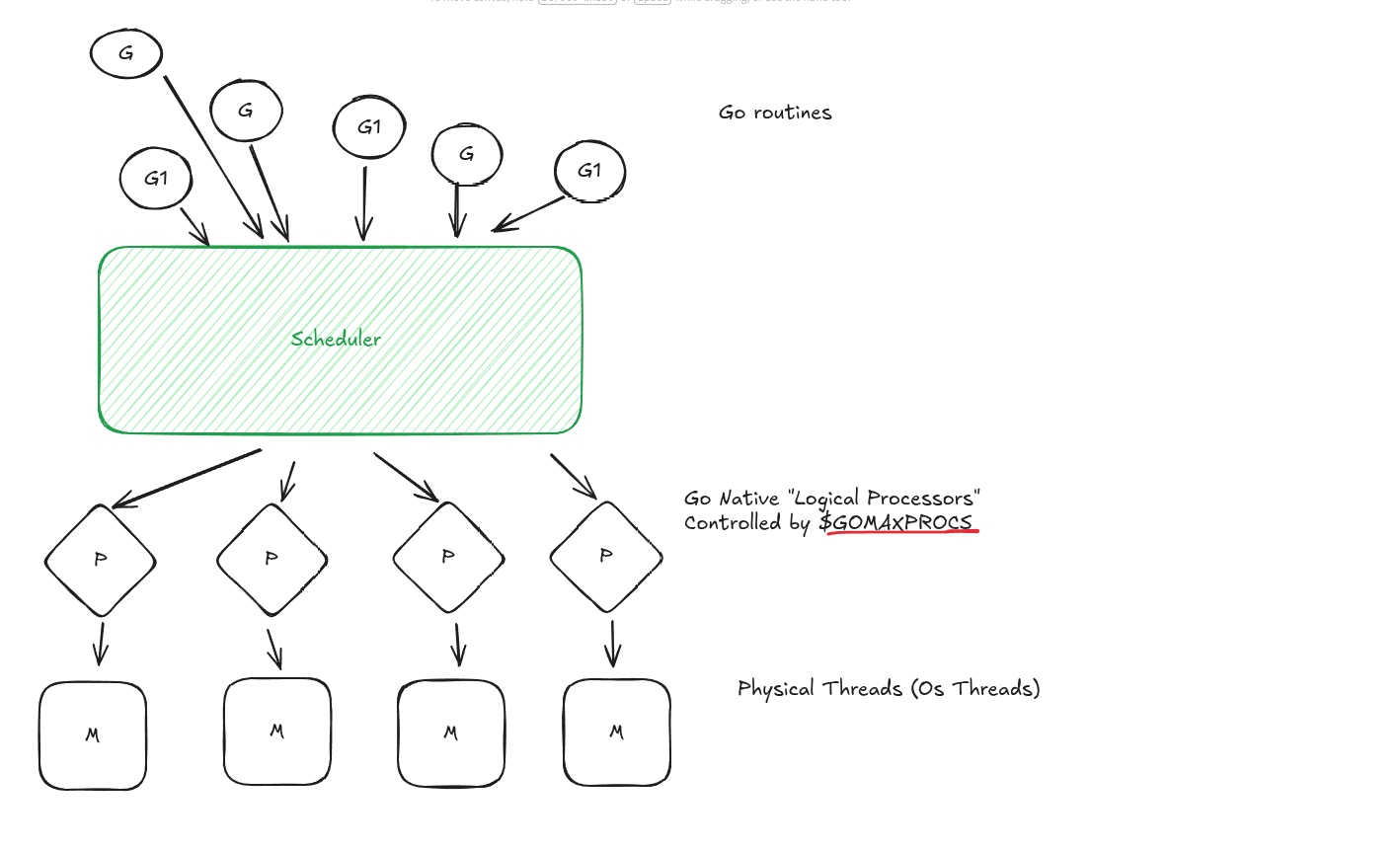 The Go scheduler G-M-P model