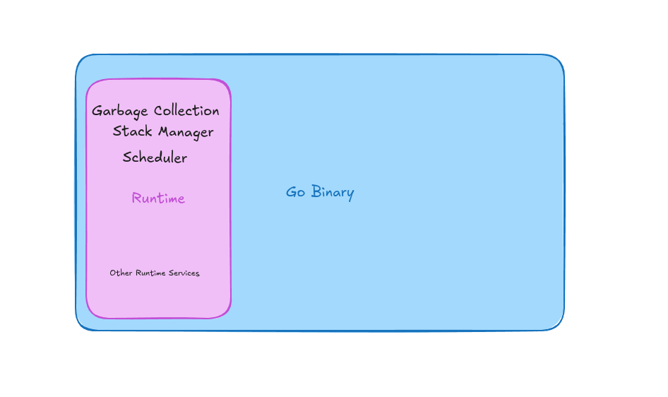 The Go runtime compiled into every Go binary