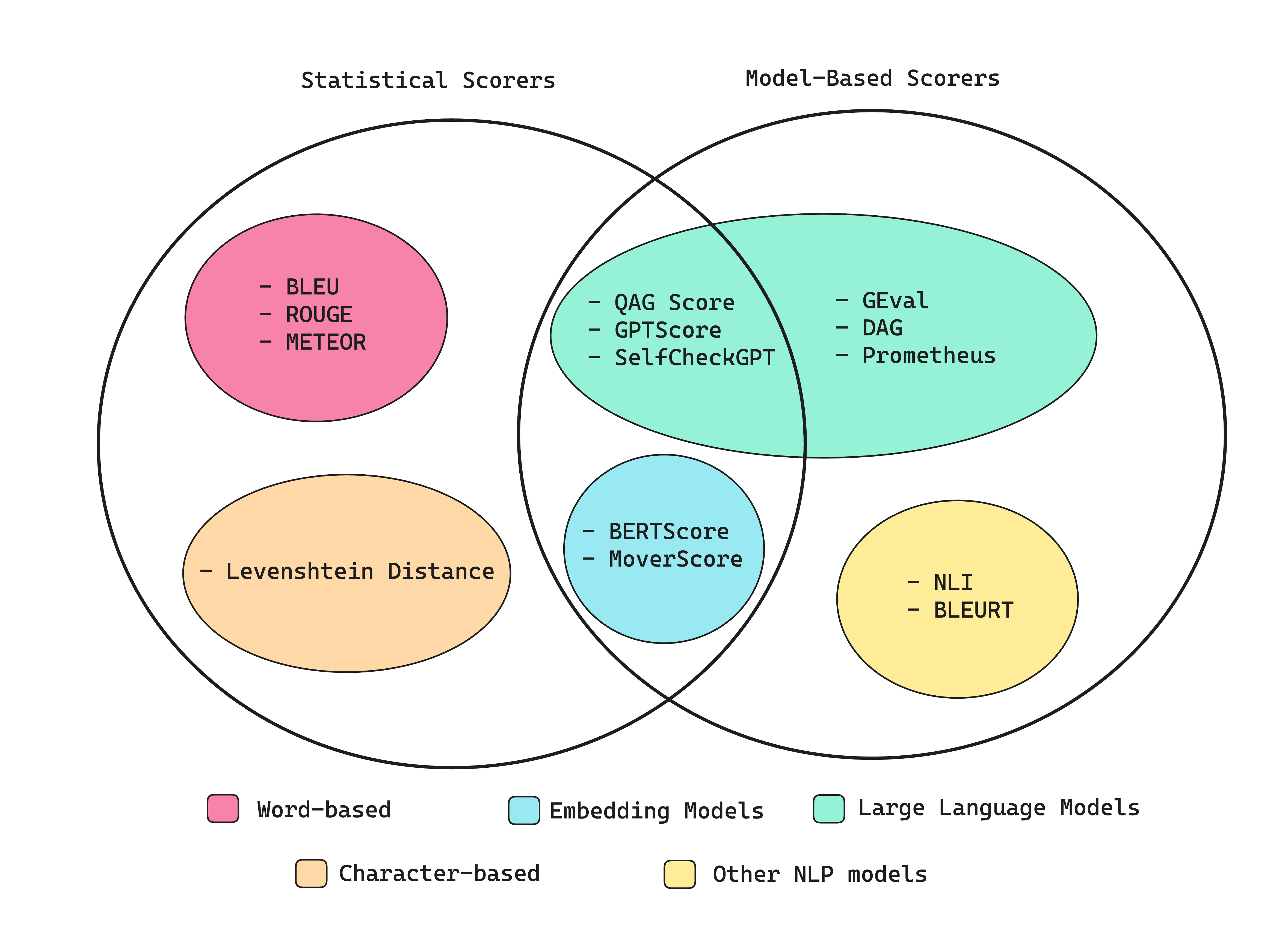 Types of LLM evaluation metrics