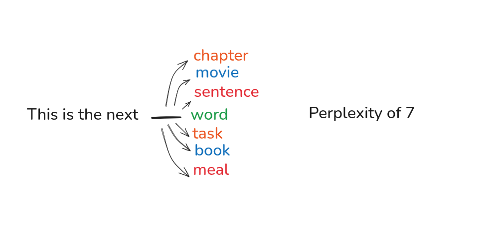 Perplexity of a language model explained